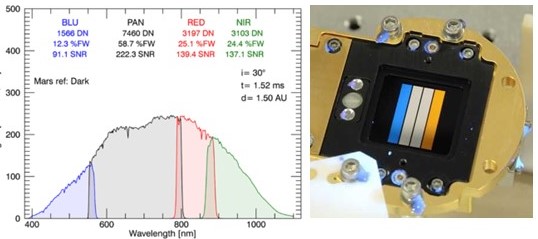 Figure 2: A gauche : Modèle du signal mesuré par CaSSIS.